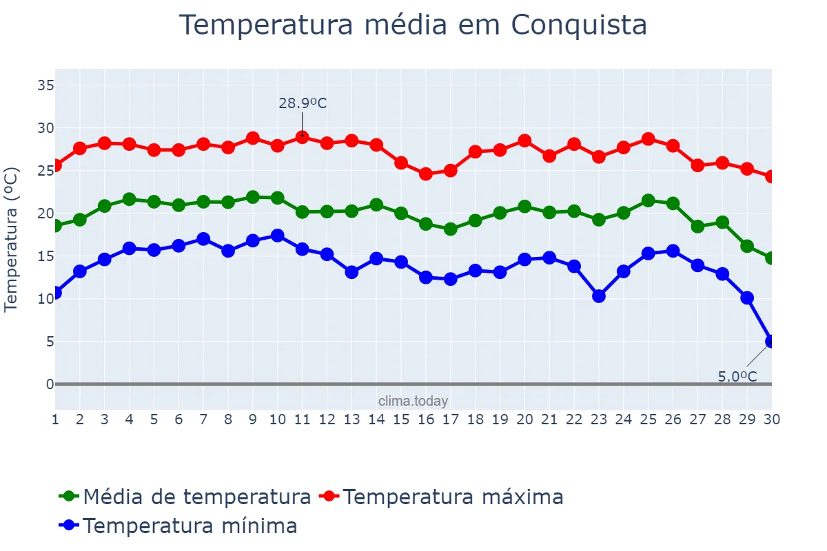 Temperatura em junho em Conquista, MG, BR