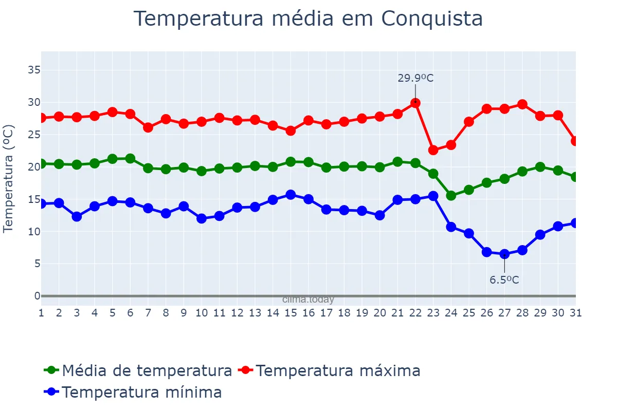 Temperatura em maio em Conquista, MG, BR