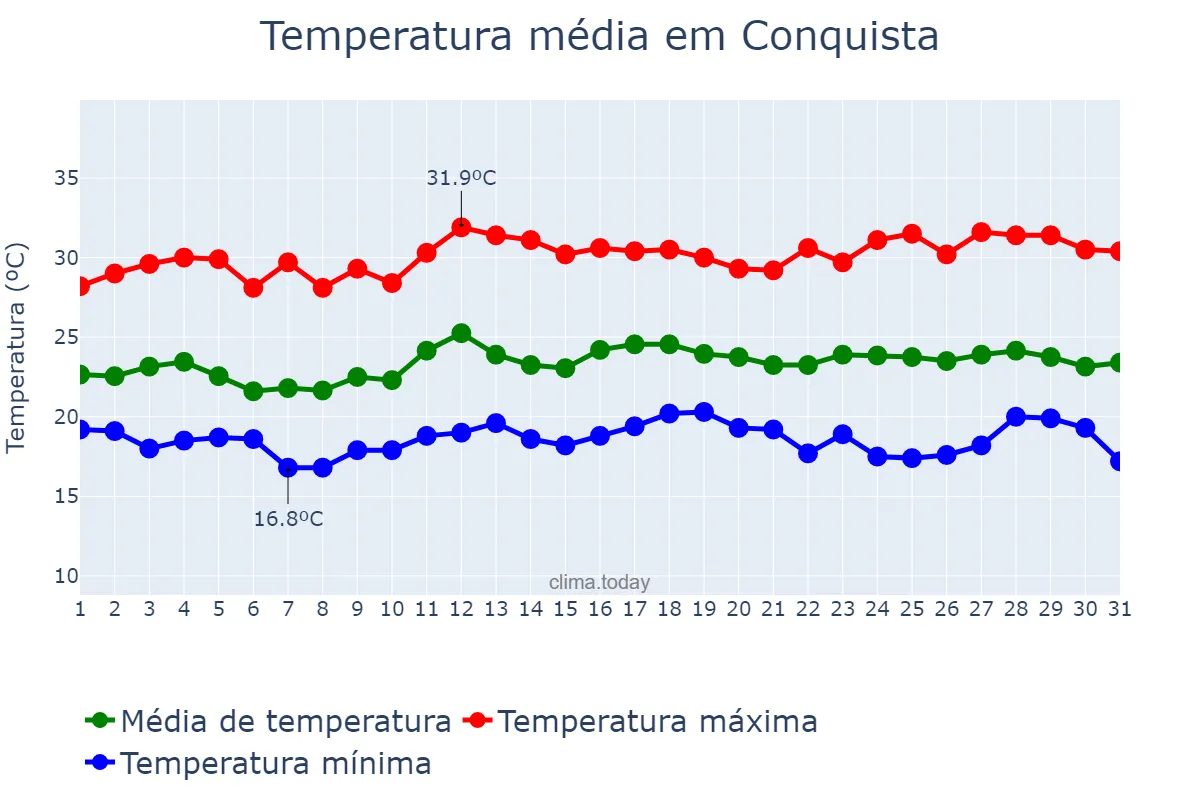 Temperatura em marco em Conquista, MG, BR
