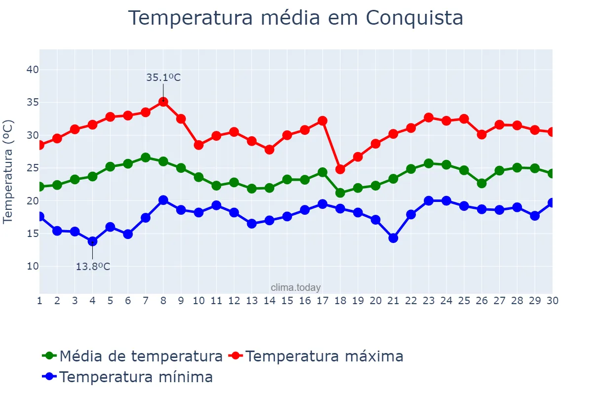 Temperatura em novembro em Conquista, MG, BR
