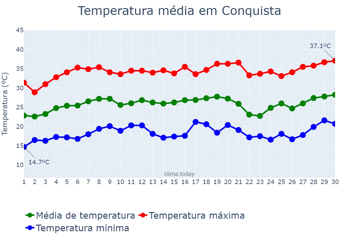 Temperatura em setembro em Conquista, MG, BR