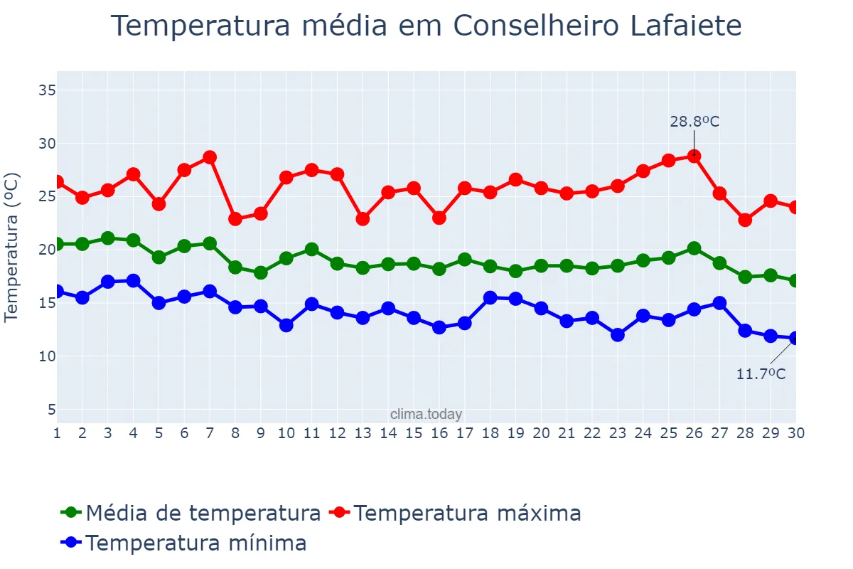 Temperatura em abril em Conselheiro Lafaiete, MG, BR