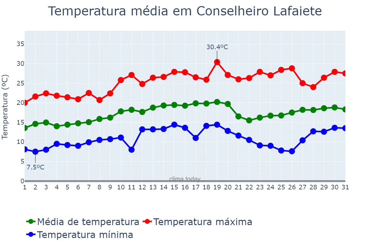 Temperatura em agosto em Conselheiro Lafaiete, MG, BR