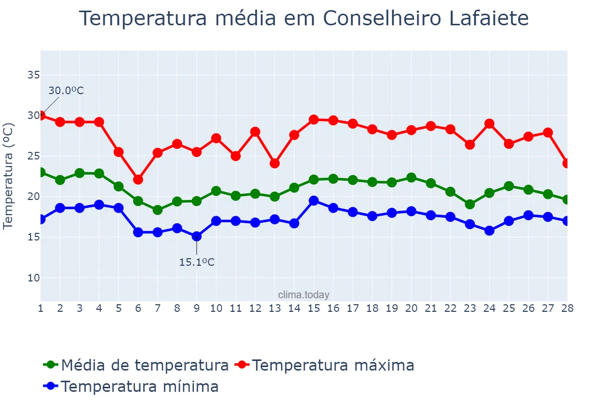 Temperatura em fevereiro em Conselheiro Lafaiete, MG, BR