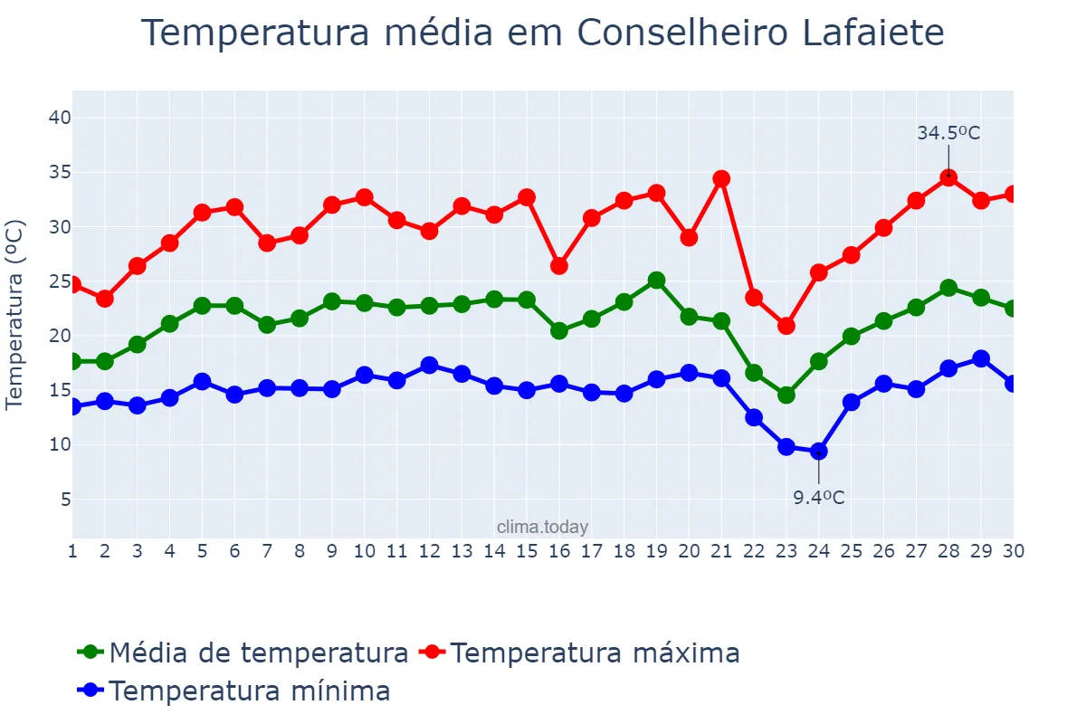 Temperatura em setembro em Conselheiro Lafaiete, MG, BR