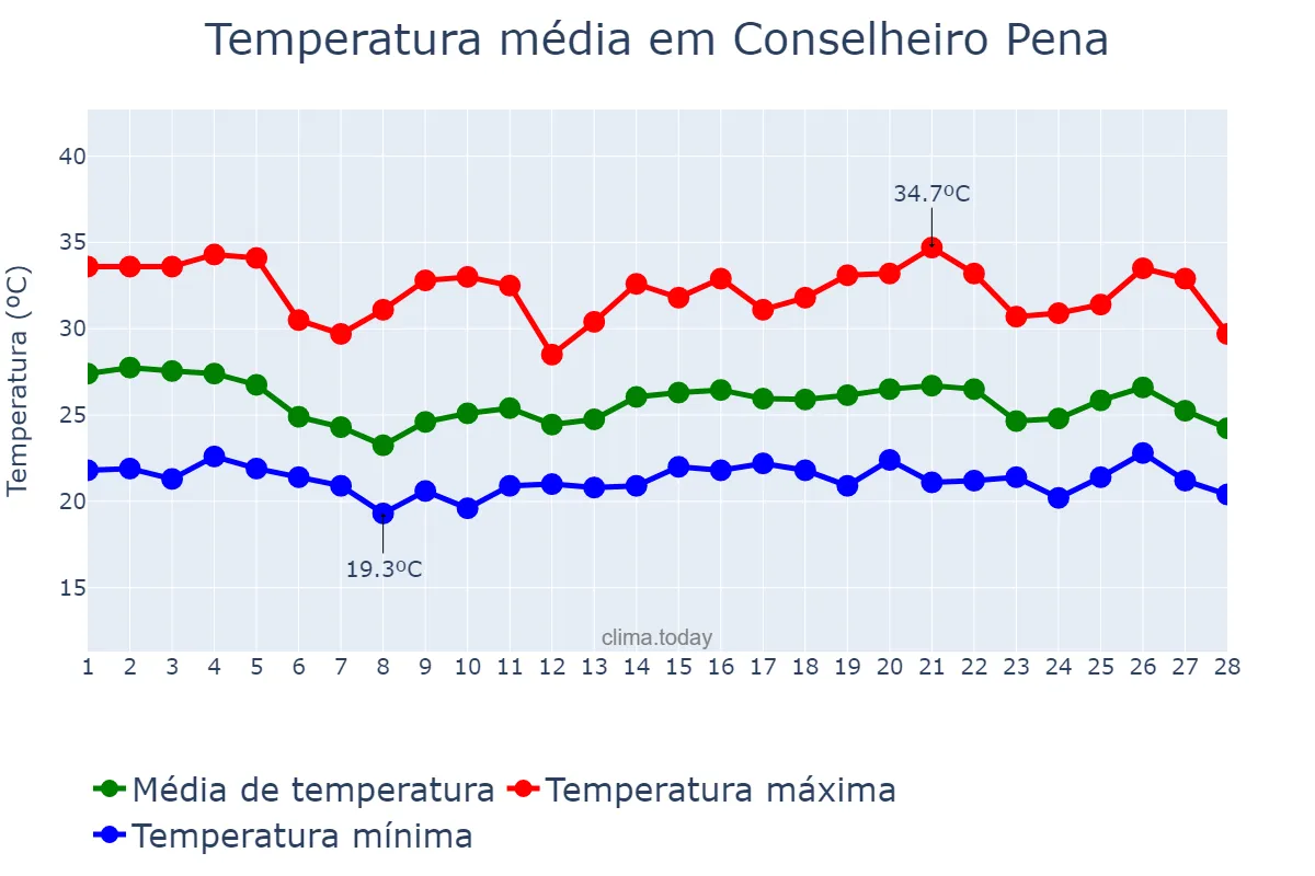 Temperatura em fevereiro em Conselheiro Pena, MG, BR