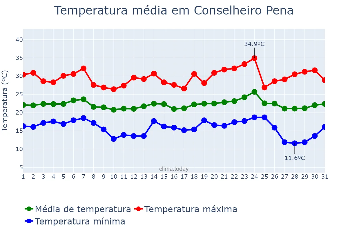 Temperatura em maio em Conselheiro Pena, MG, BR