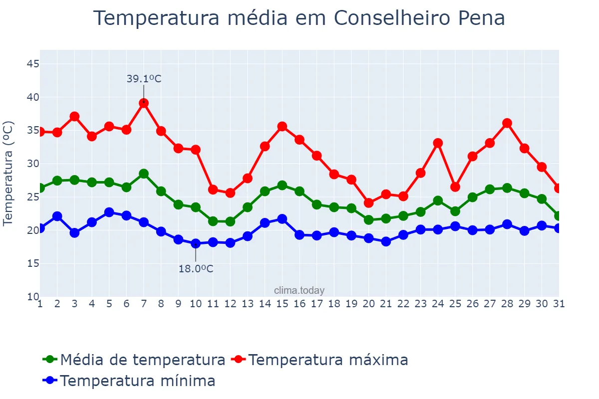 Temperatura em outubro em Conselheiro Pena, MG, BR