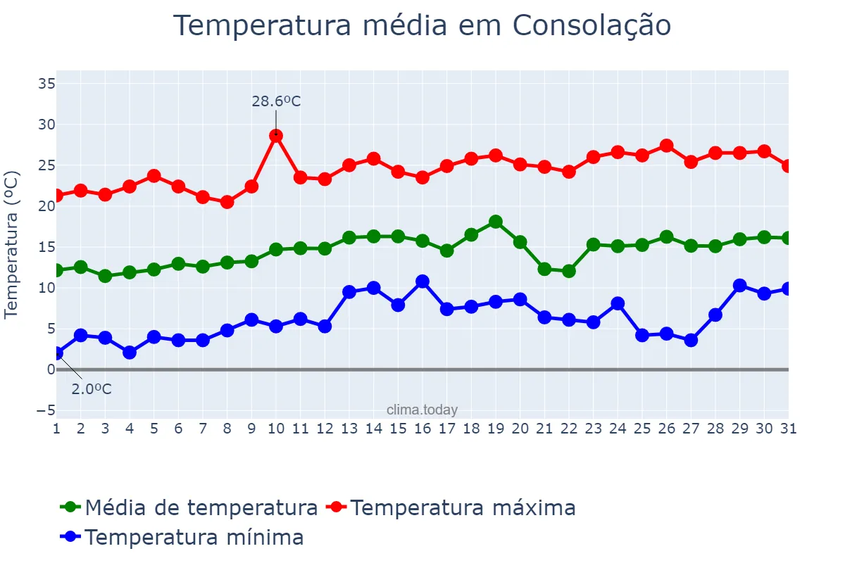 Temperatura em agosto em Consolação, MG, BR