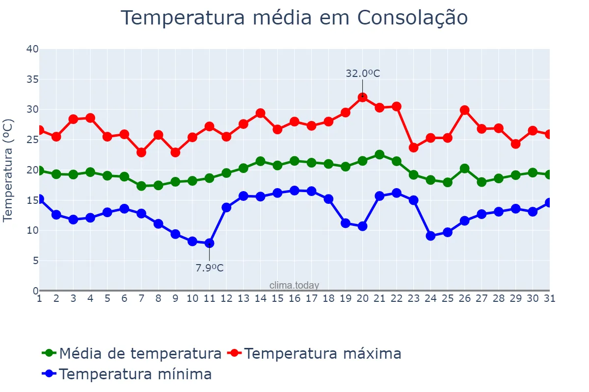Temperatura em dezembro em Consolação, MG, BR