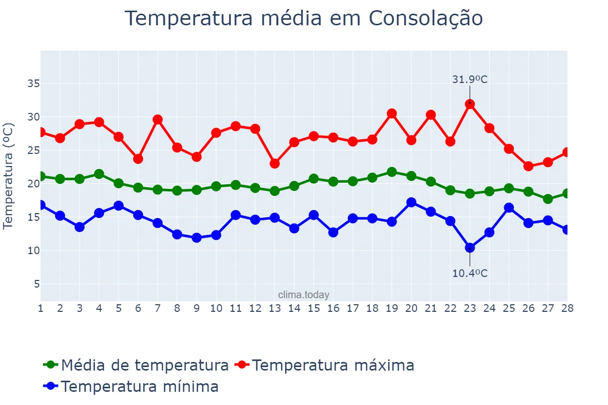 Temperatura em fevereiro em Consolação, MG, BR