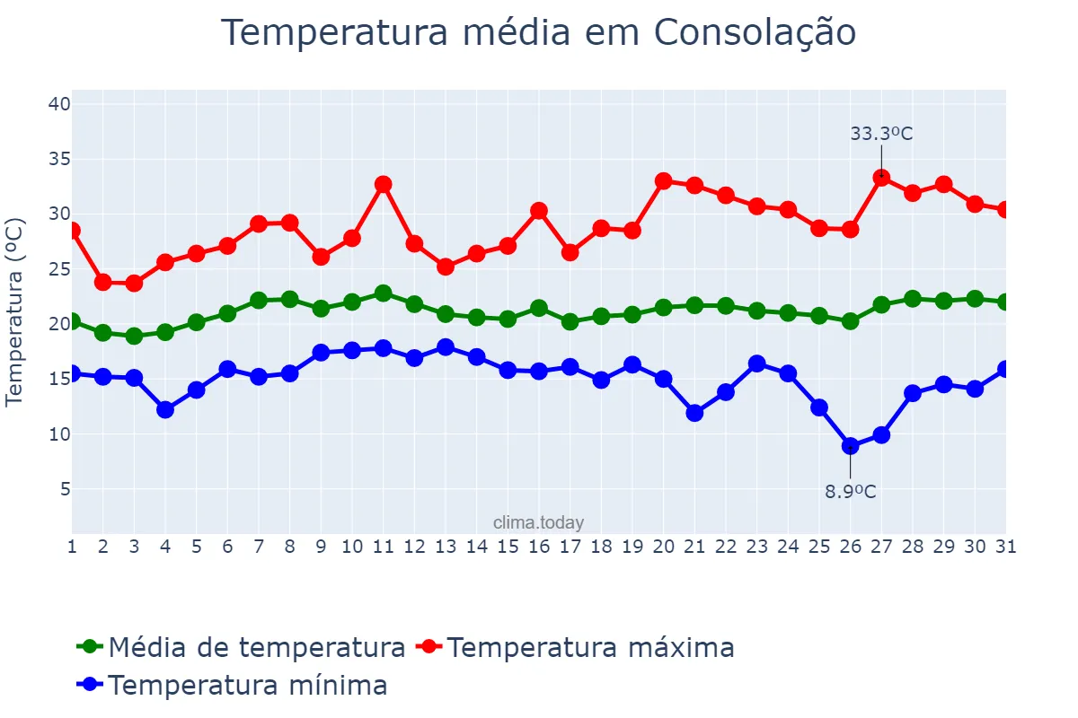 Temperatura em janeiro em Consolação, MG, BR
