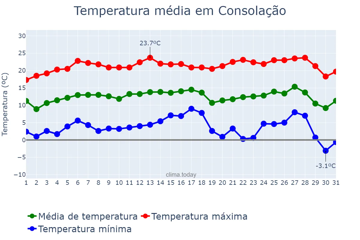 Temperatura em julho em Consolação, MG, BR
