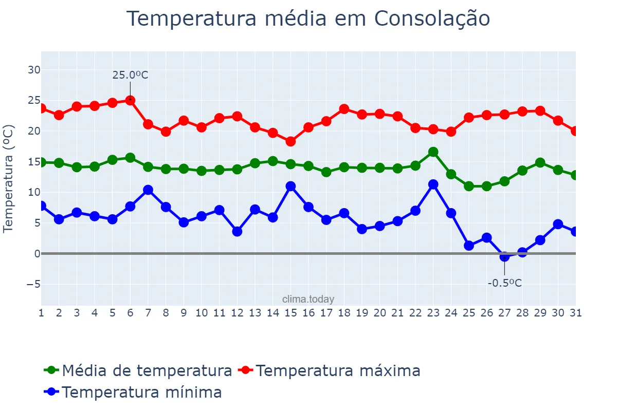 Temperatura em maio em Consolação, MG, BR