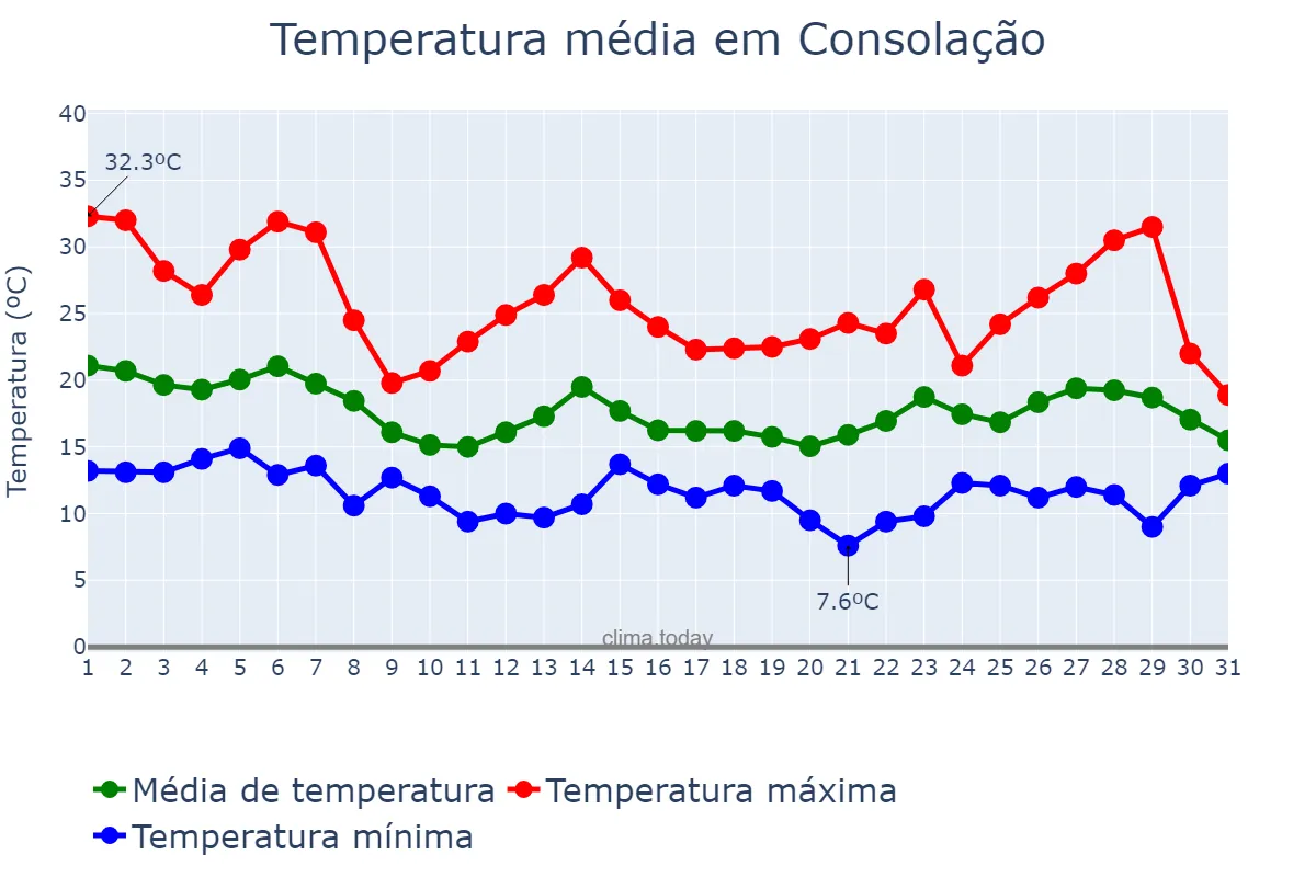 Temperatura em outubro em Consolação, MG, BR