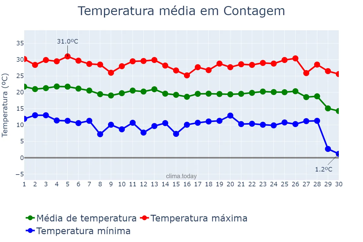 Temperatura em abril em Contagem, MG, BR