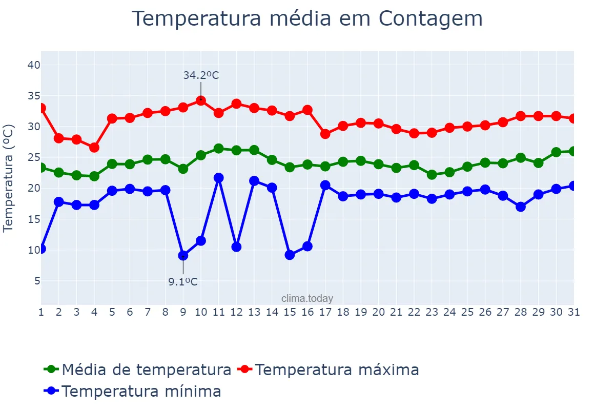 Temperatura em janeiro em Contagem, MG, BR