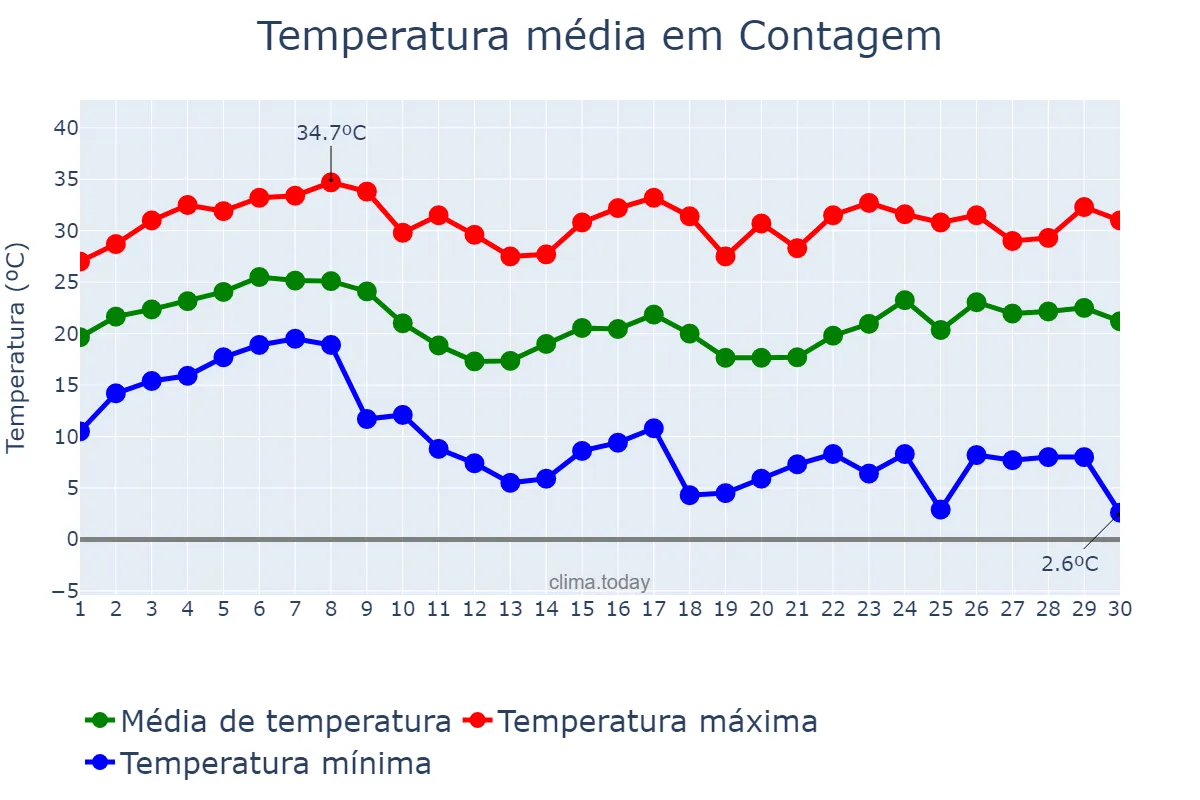 Temperatura em novembro em Contagem, MG, BR