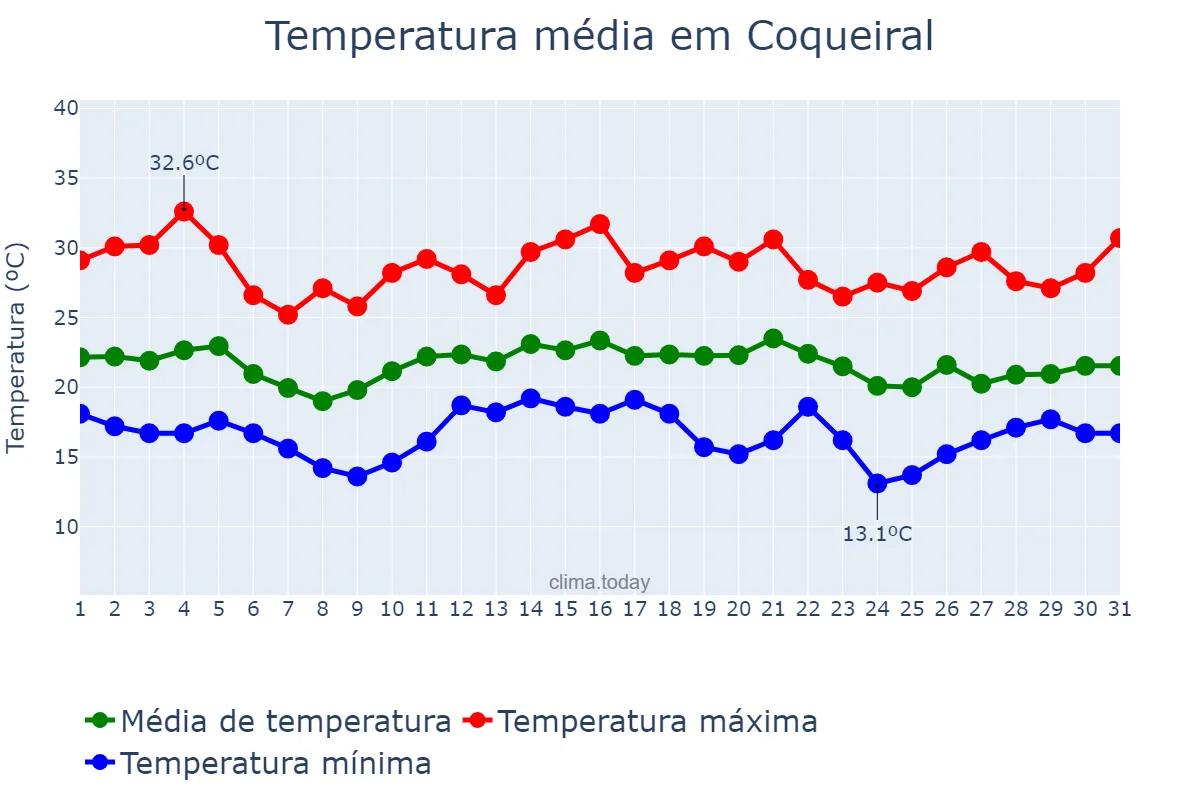 Temperatura em dezembro em Coqueiral, MG, BR