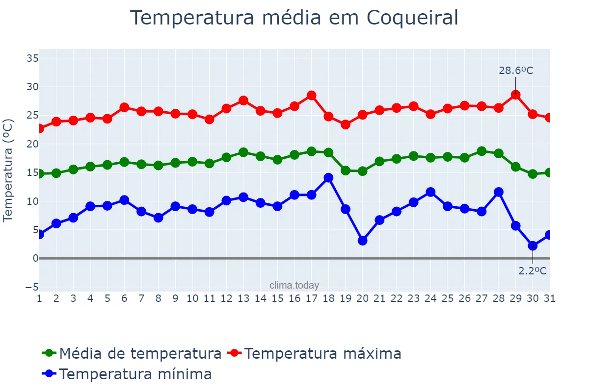 Temperatura em julho em Coqueiral, MG, BR