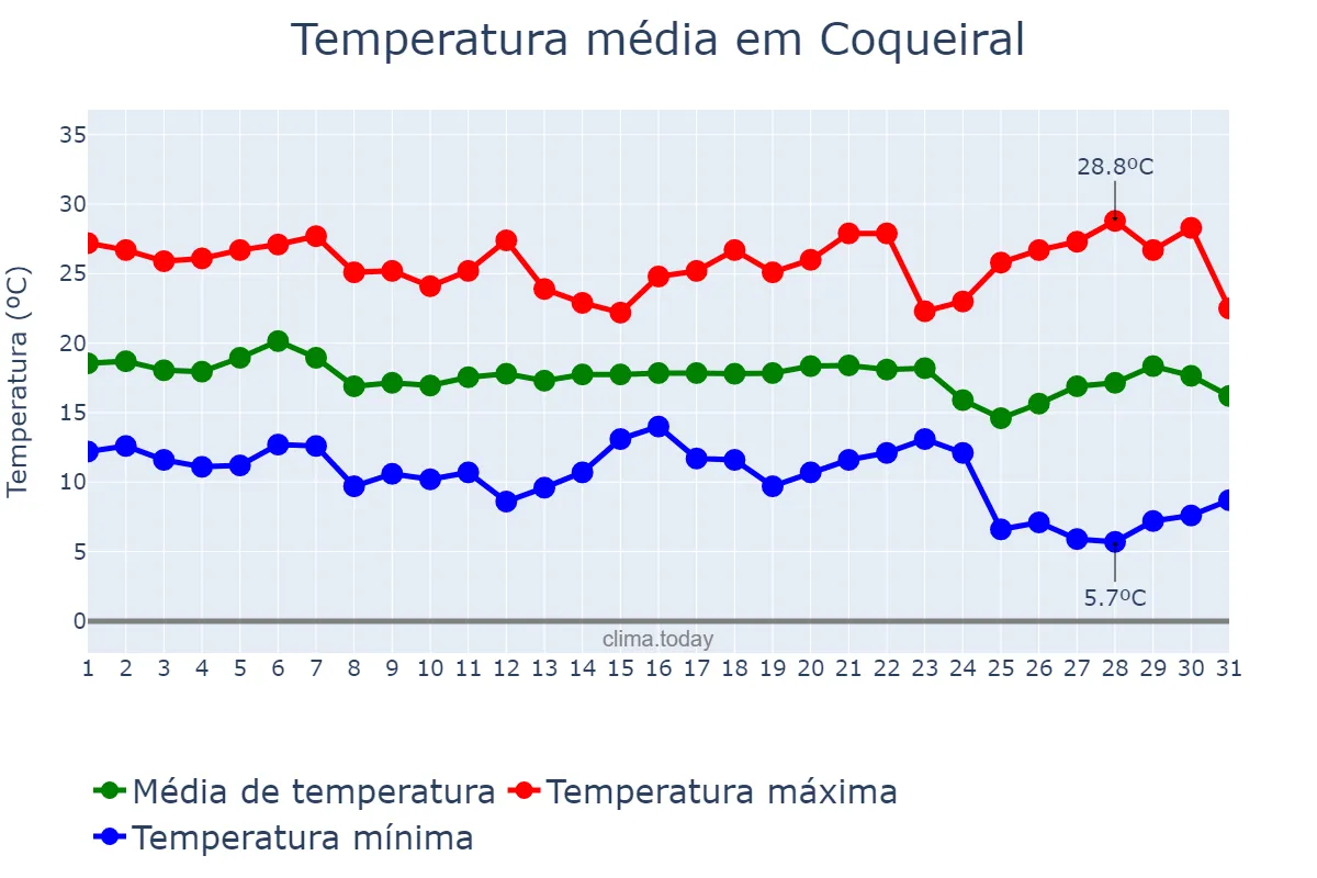 Temperatura em maio em Coqueiral, MG, BR