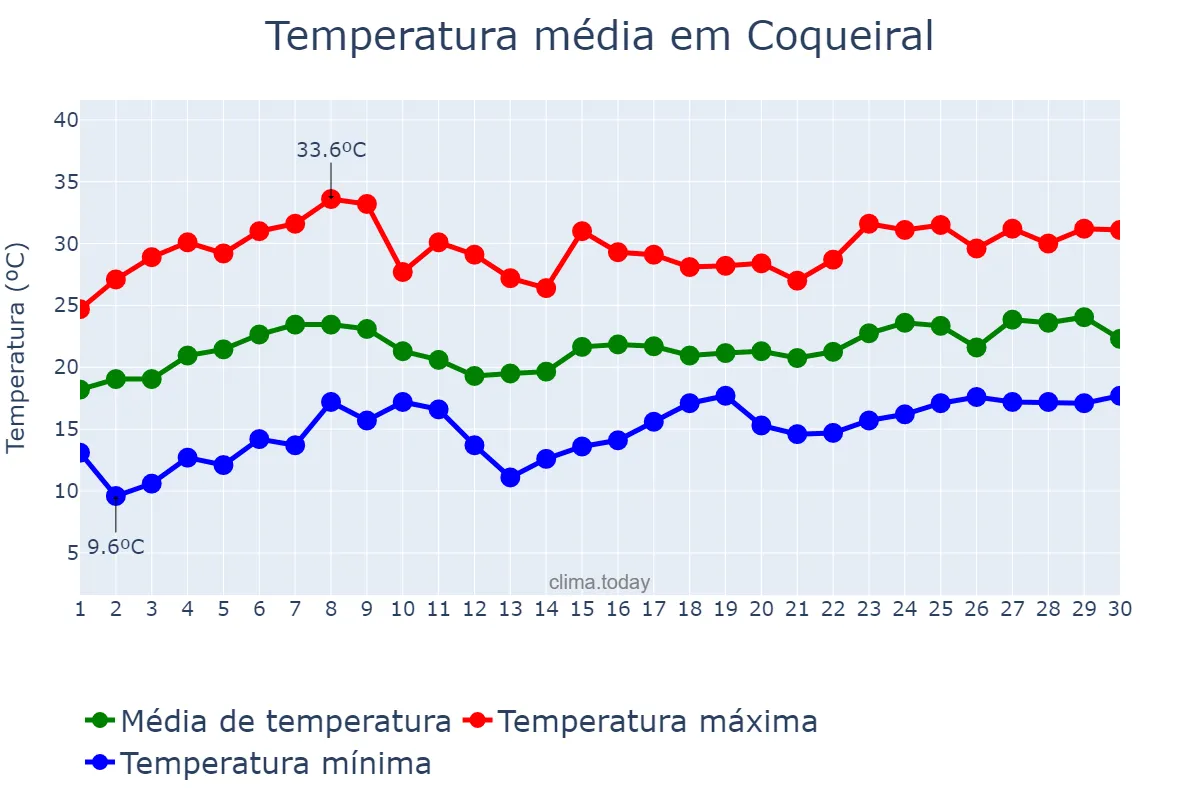 Temperatura em novembro em Coqueiral, MG, BR