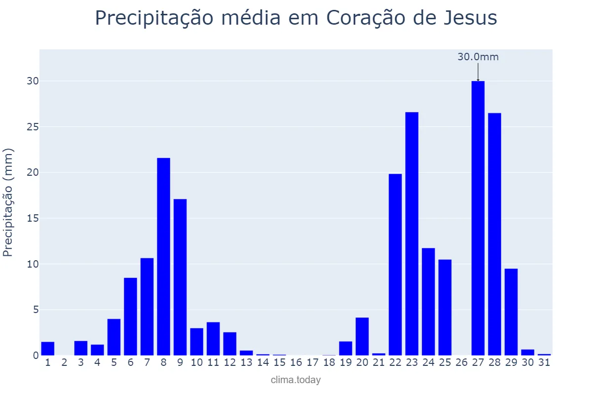 Precipitação em dezembro em Coração de Jesus, MG, BR