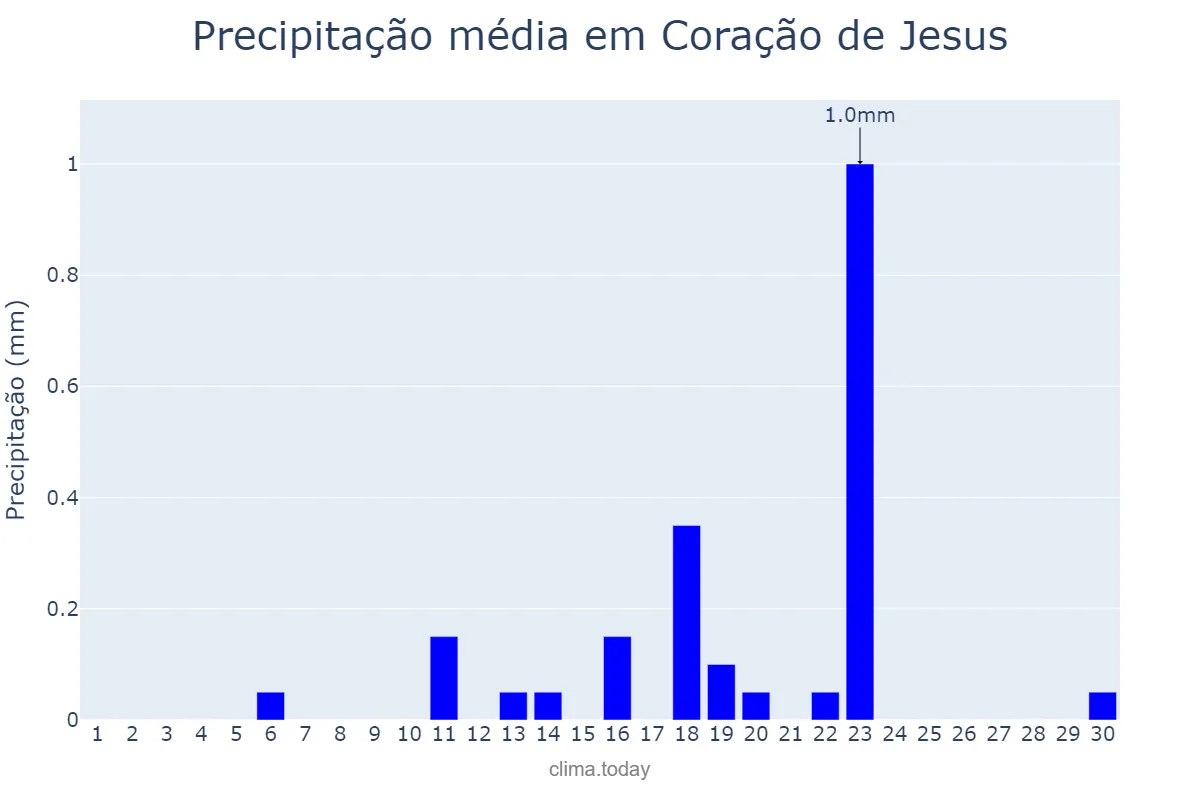 Precipitação em setembro em Coração de Jesus, MG, BR