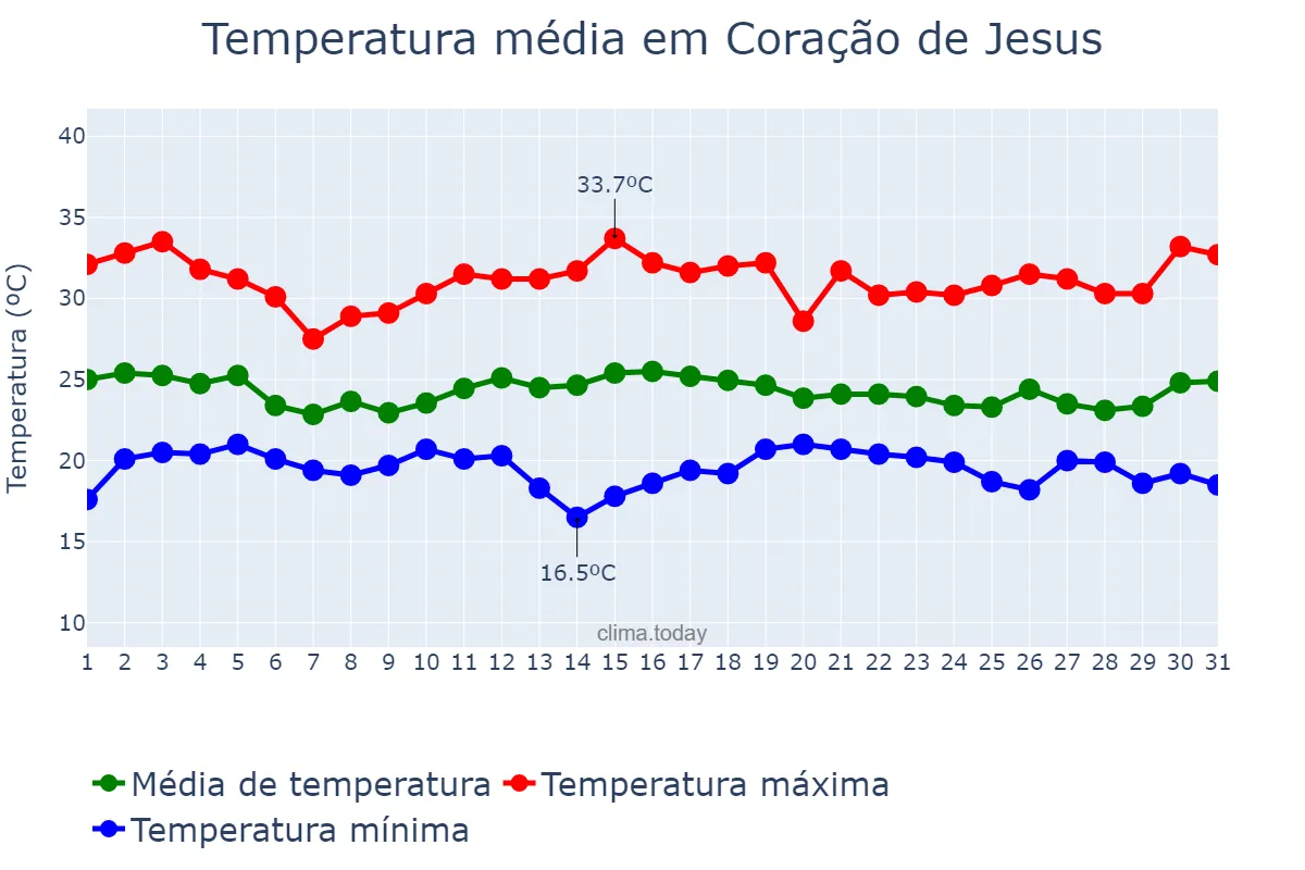 Temperatura em dezembro em Coração de Jesus, MG, BR