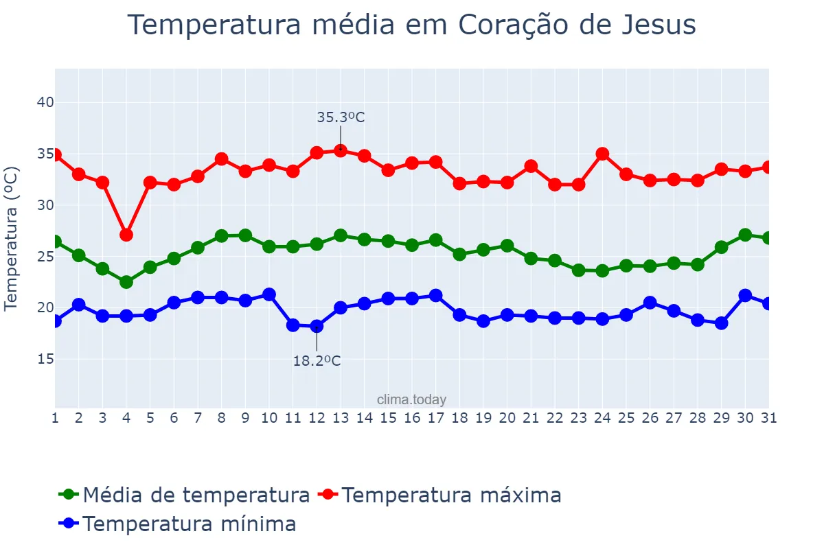 Temperatura em janeiro em Coração de Jesus, MG, BR
