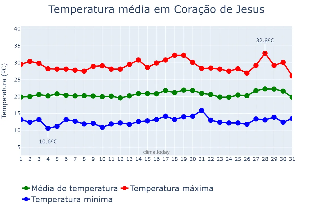 Temperatura em julho em Coração de Jesus, MG, BR