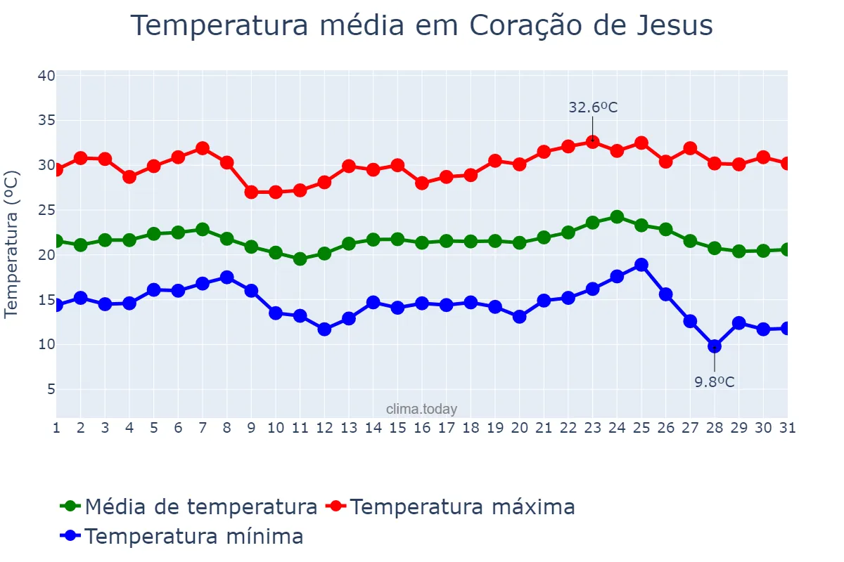 Temperatura em maio em Coração de Jesus, MG, BR