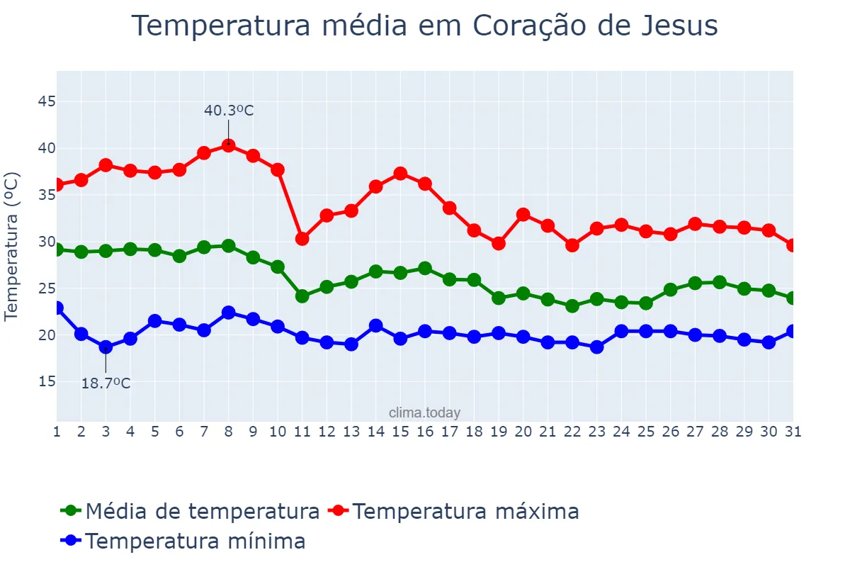 Temperatura em outubro em Coração de Jesus, MG, BR
