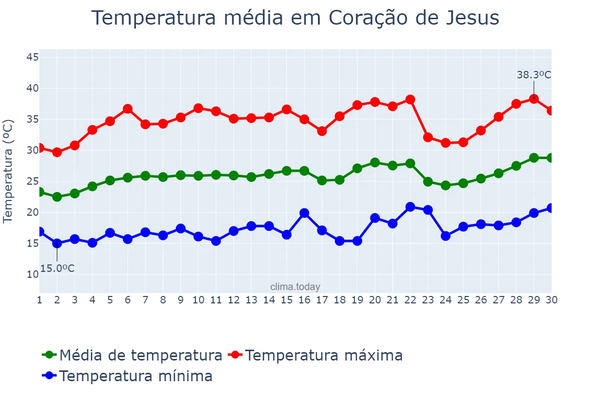 Temperatura em setembro em Coração de Jesus, MG, BR
