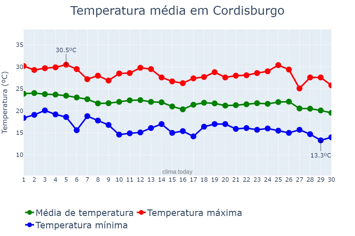 Temperatura em abril em Cordisburgo, MG, BR