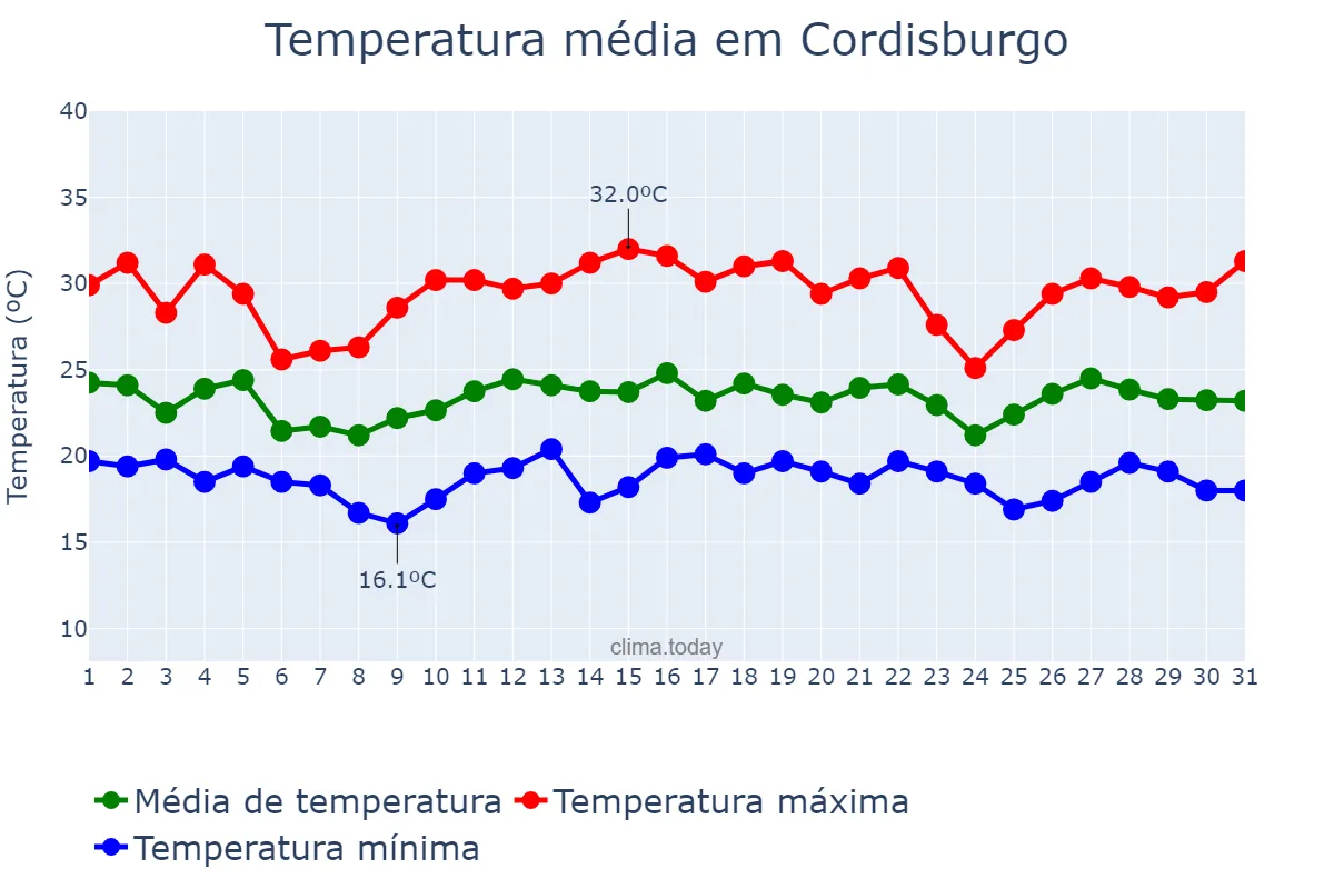 Temperatura em dezembro em Cordisburgo, MG, BR
