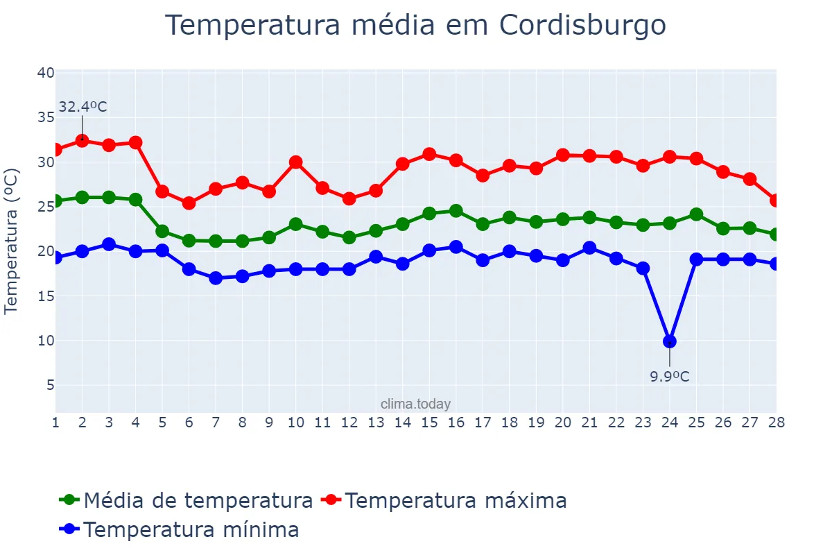 Temperatura em fevereiro em Cordisburgo, MG, BR