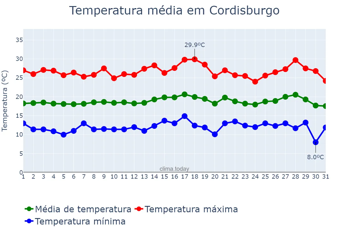 Temperatura em julho em Cordisburgo, MG, BR