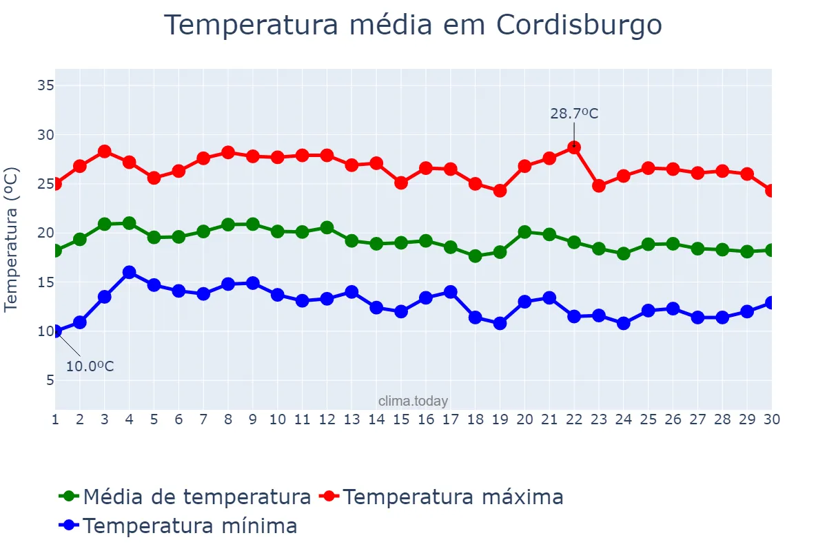 Temperatura em junho em Cordisburgo, MG, BR