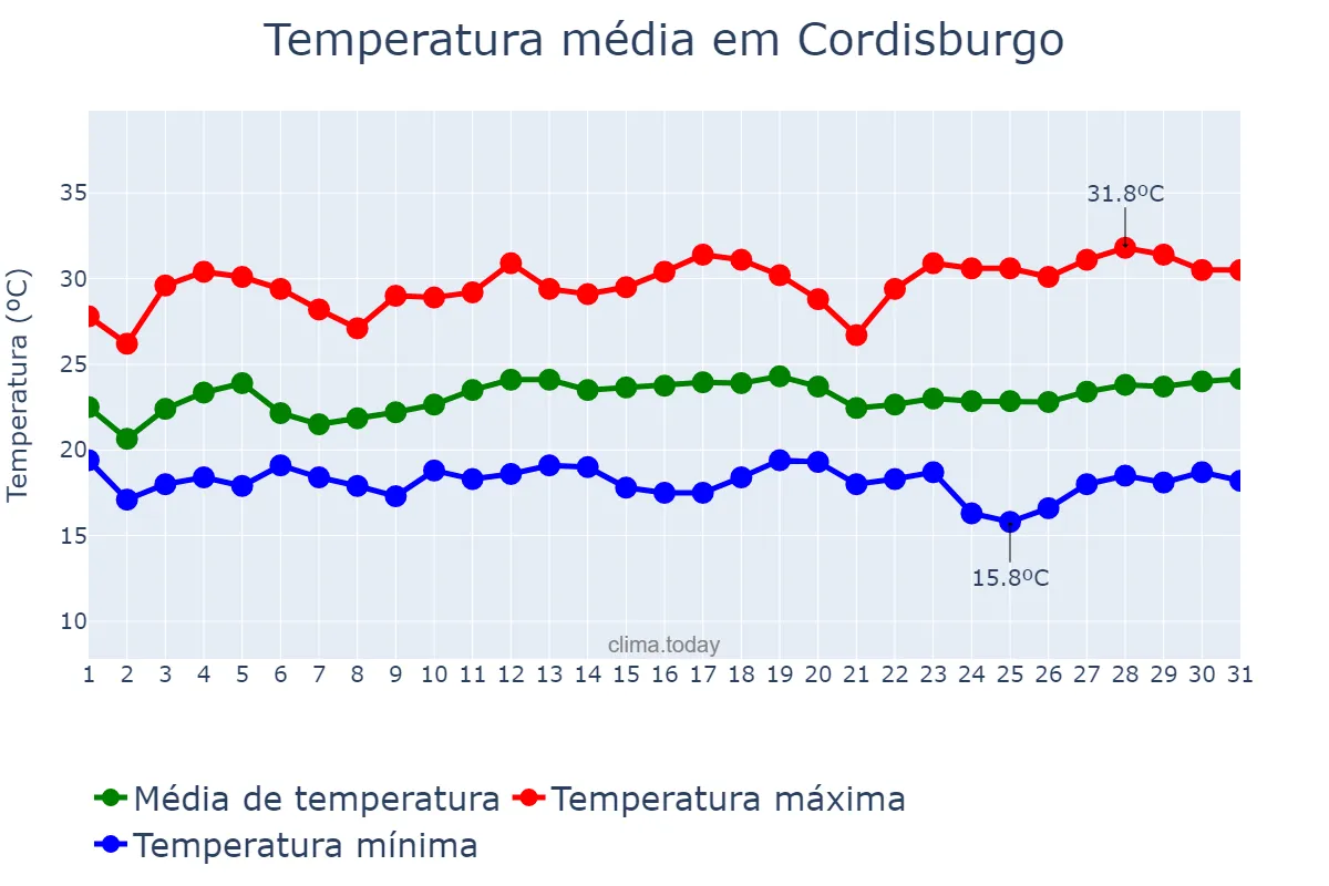 Temperatura em marco em Cordisburgo, MG, BR