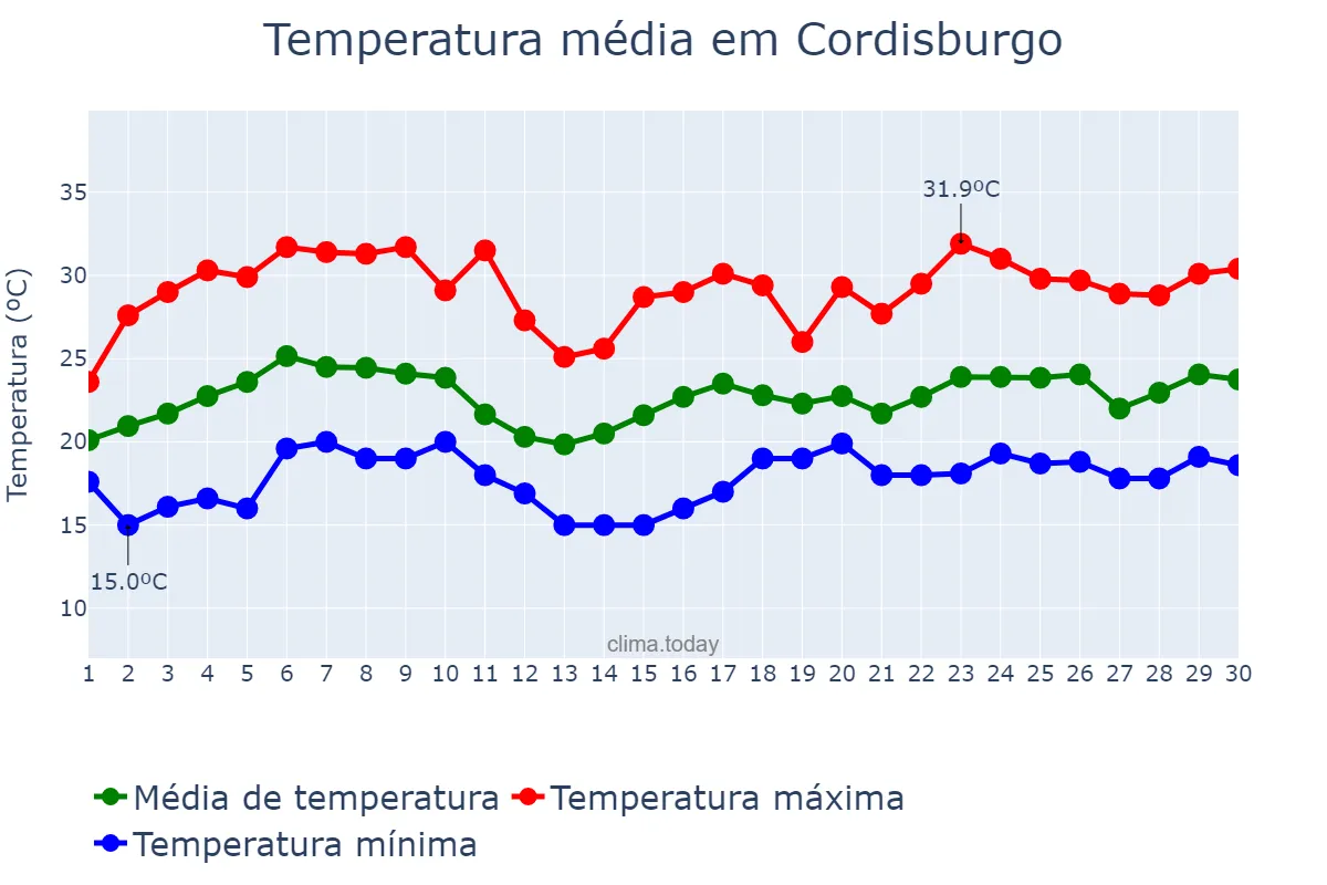 Temperatura em novembro em Cordisburgo, MG, BR