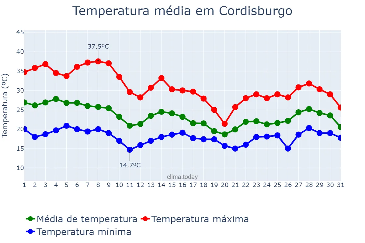 Temperatura em outubro em Cordisburgo, MG, BR