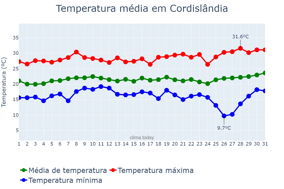 Temperatura em janeiro em Cordislândia, MG, BR