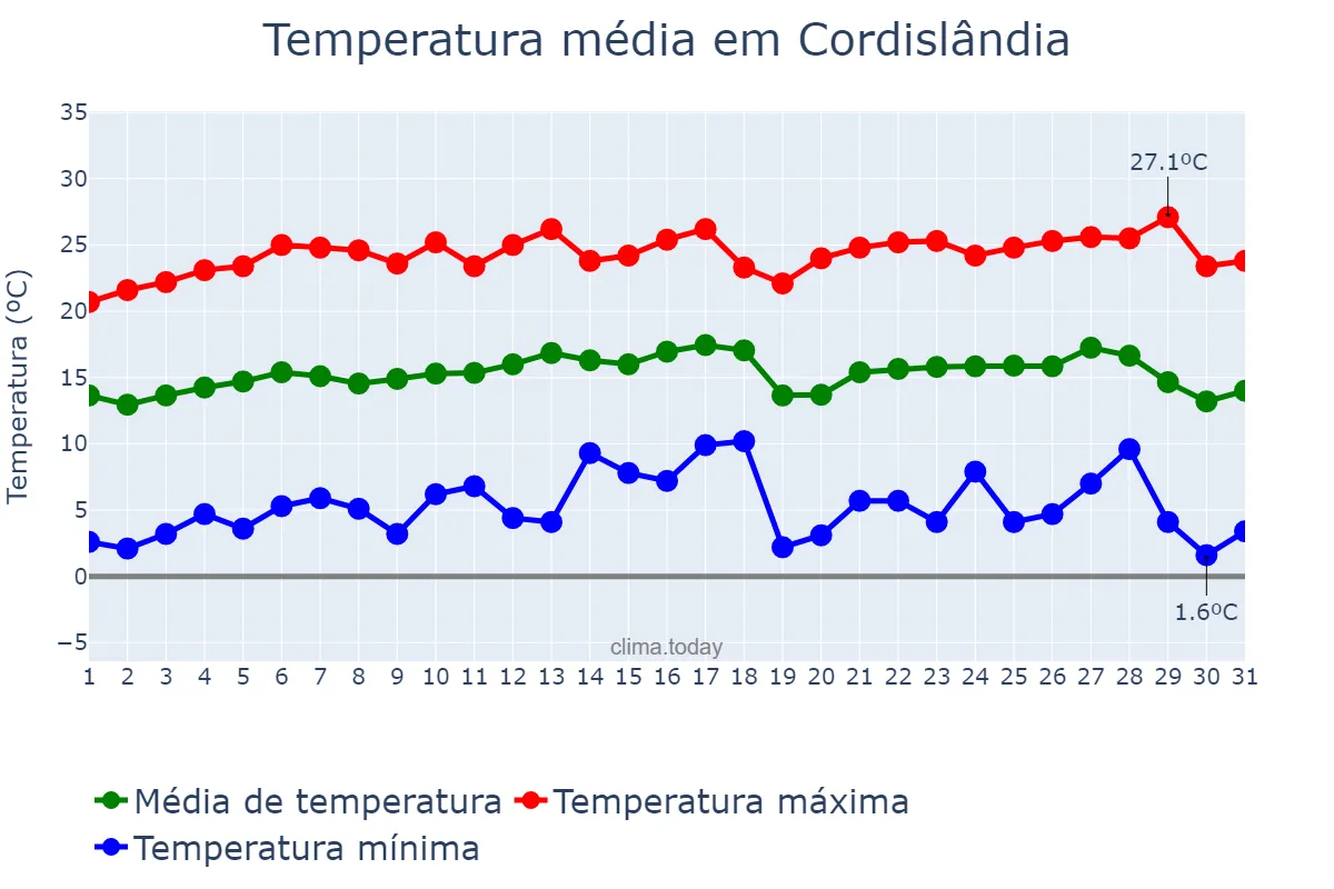 Temperatura em julho em Cordislândia, MG, BR