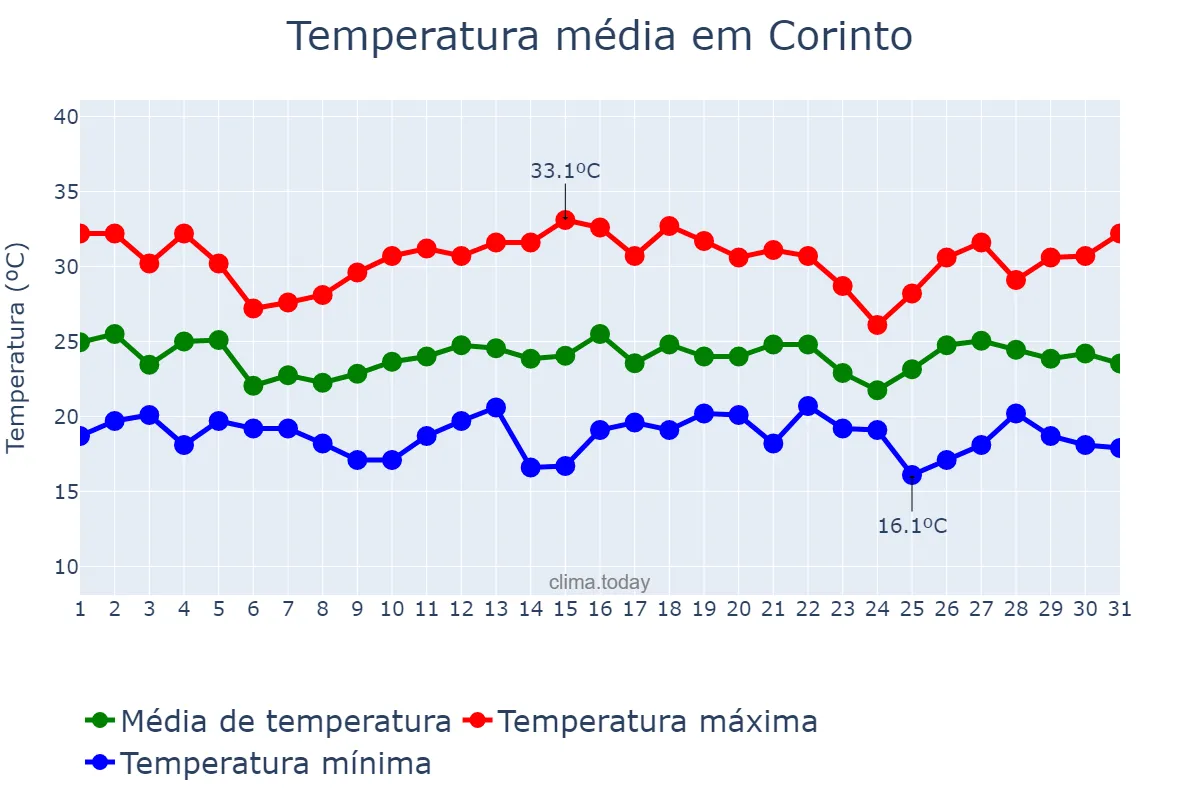 Temperatura em dezembro em Corinto, MG, BR