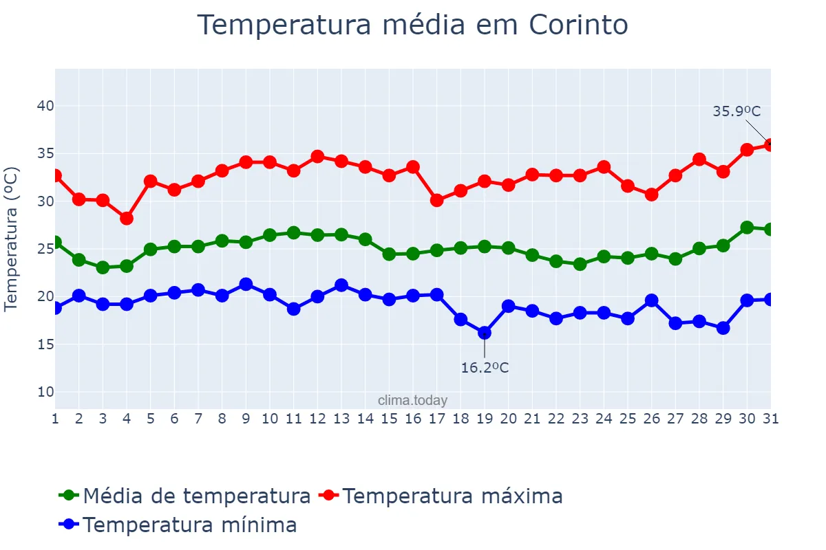 Temperatura em janeiro em Corinto, MG, BR