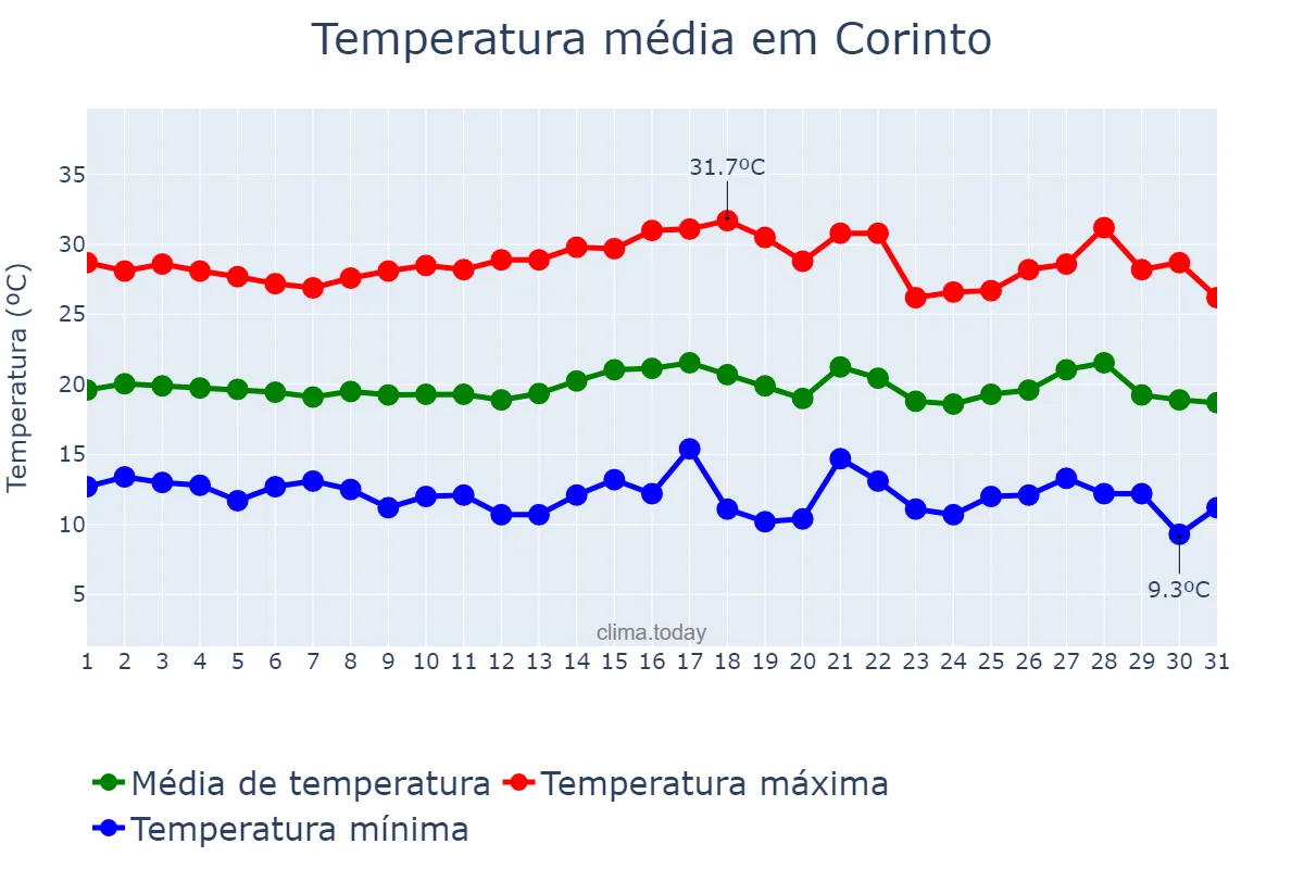 Temperatura em julho em Corinto, MG, BR