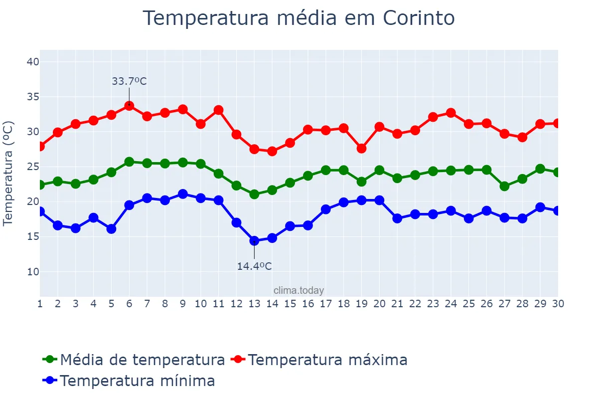 Temperatura em novembro em Corinto, MG, BR