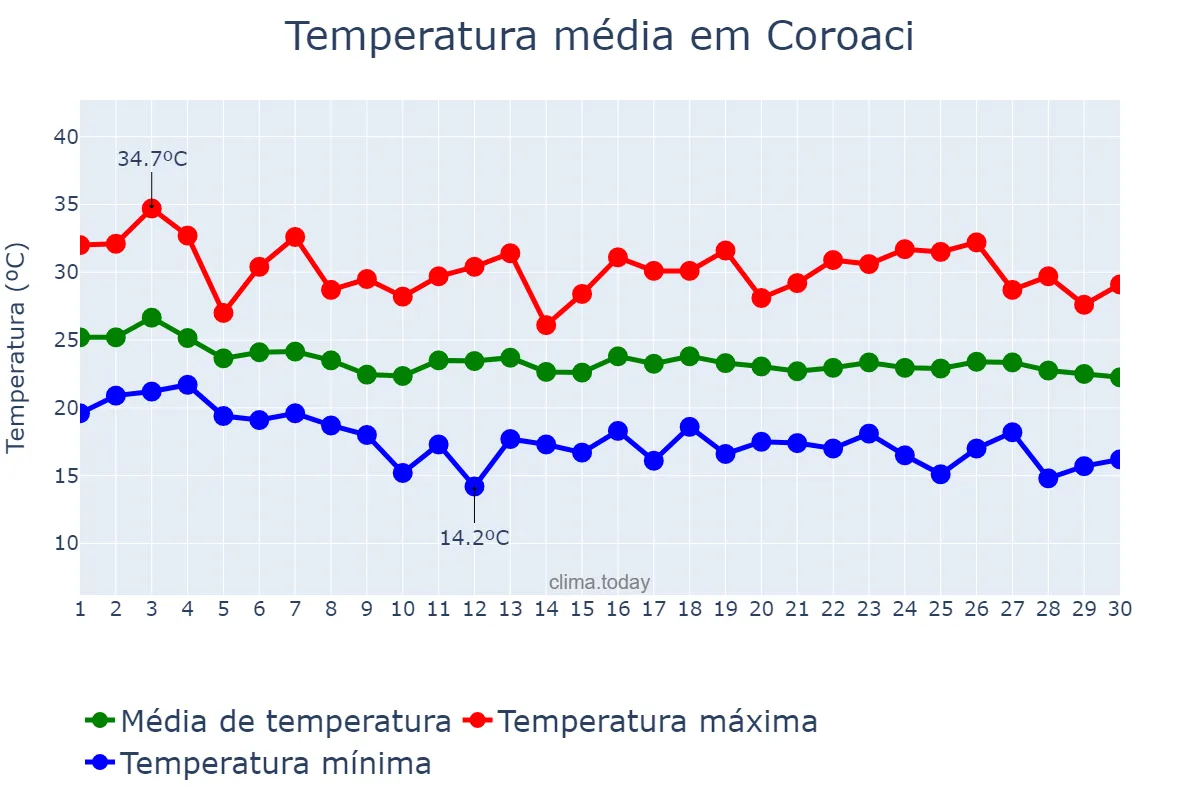 Temperatura em abril em Coroaci, MG, BR