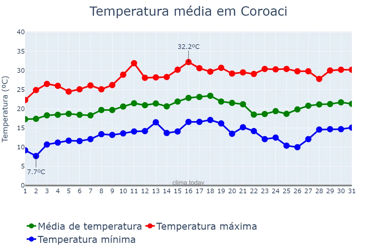 Temperatura em agosto em Coroaci, MG, BR